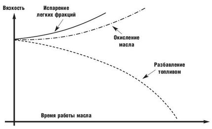 Технические характеристики моторного масла